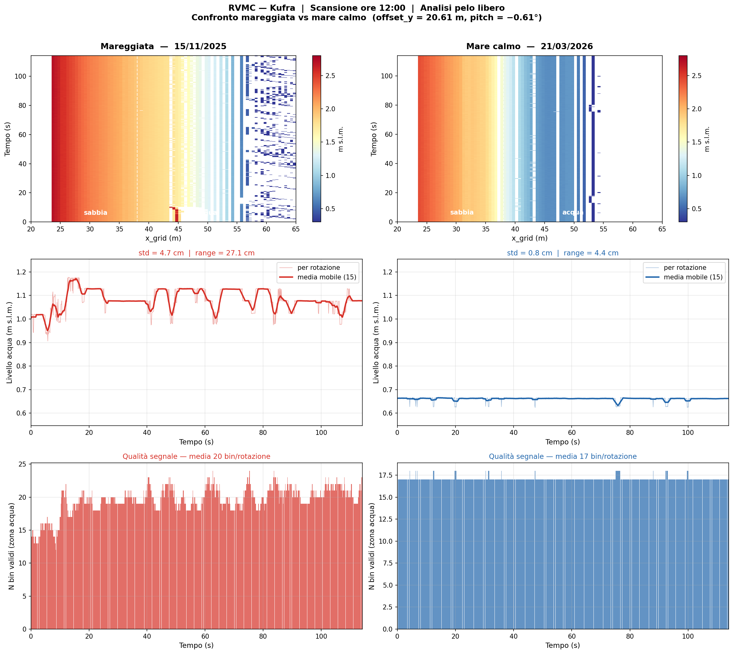 Heatmap quota-tempo: mareggiata vs mare calmo