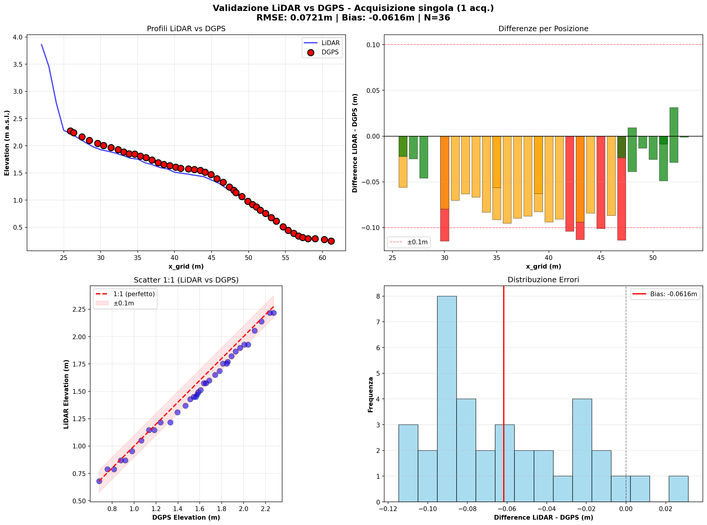Confronto profilo LiDAR vs misure DGPS-RTK