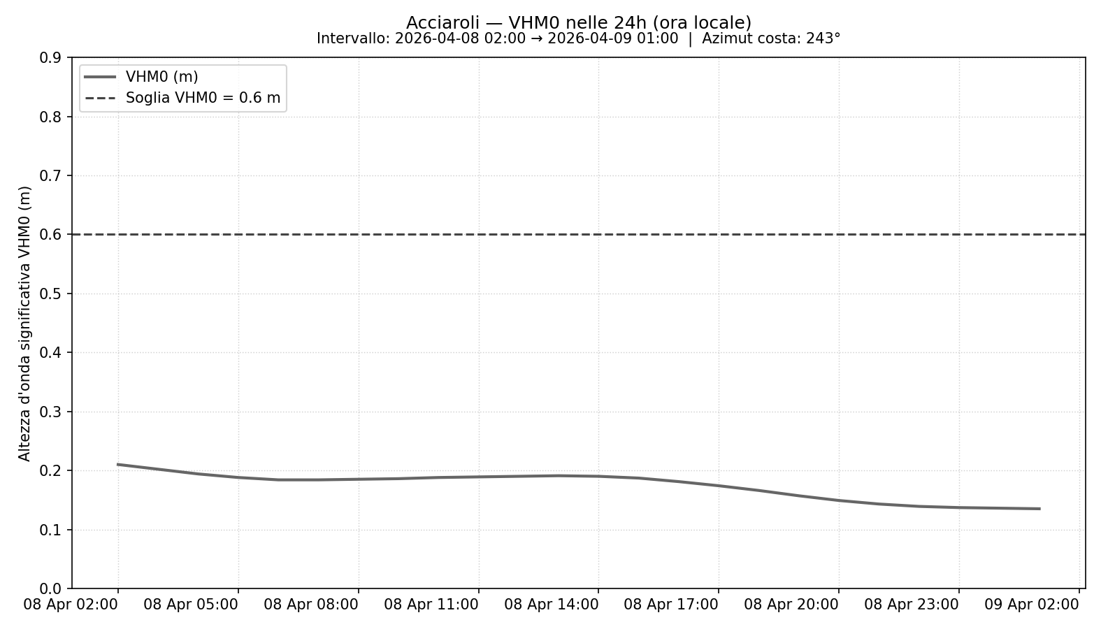 Ultima immagine dalla stazione di acciaroli