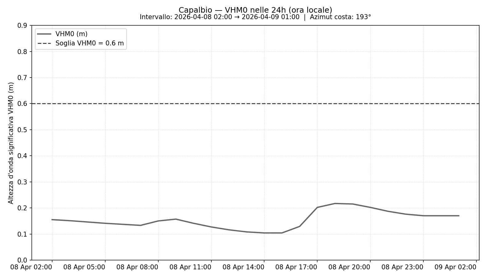Ultima immagine dalla stazione di capalbio