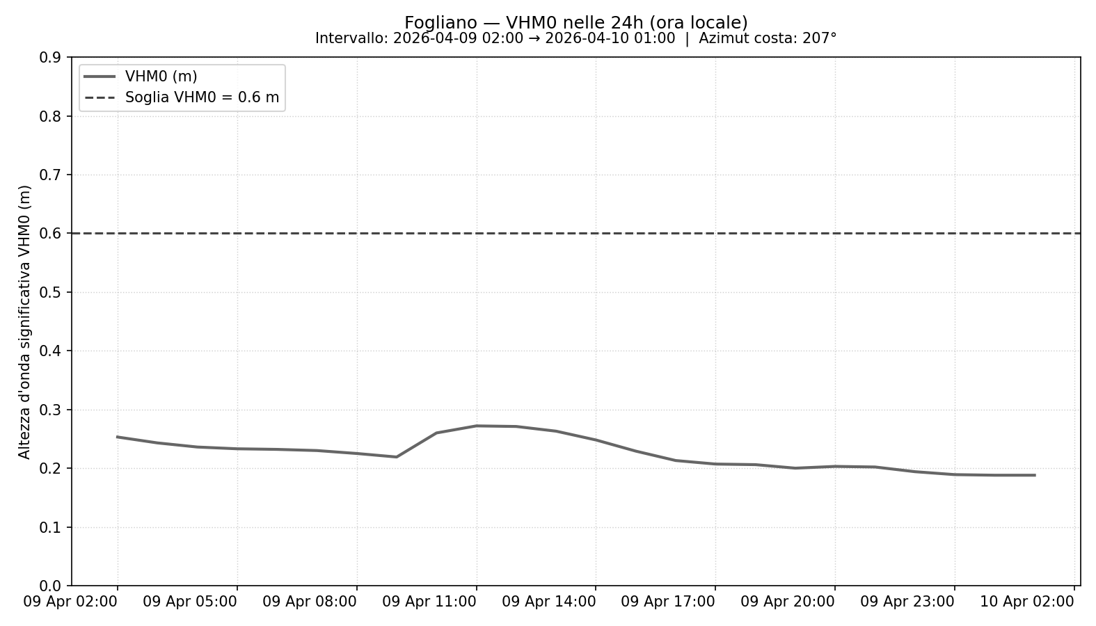 Ultima immagine dalla stazione di latina