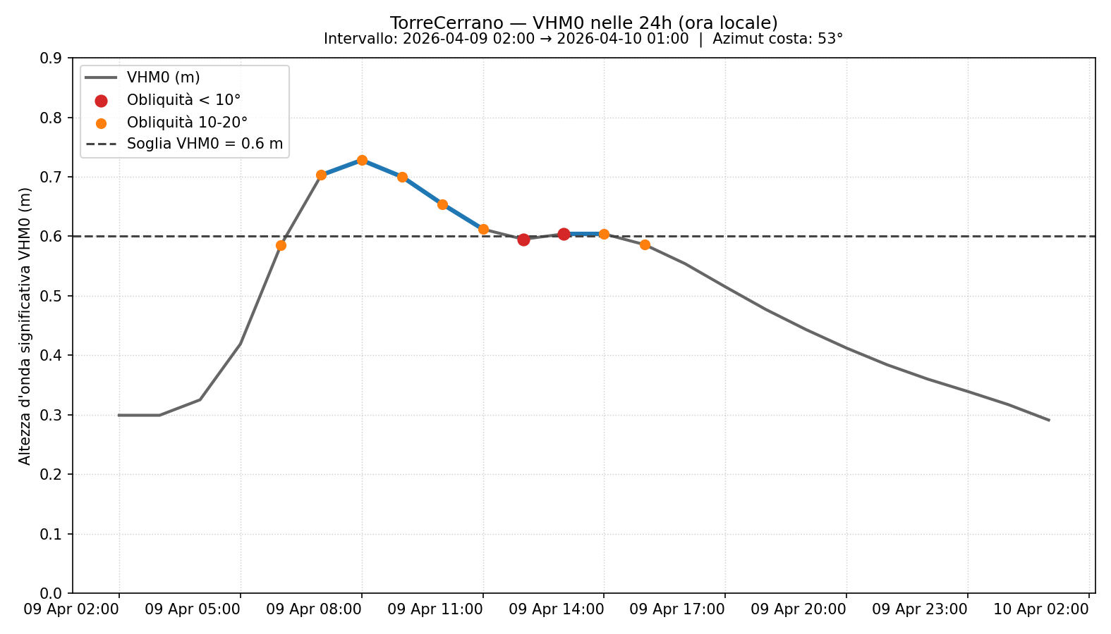 Ultima immagine dalla stazione di pineto