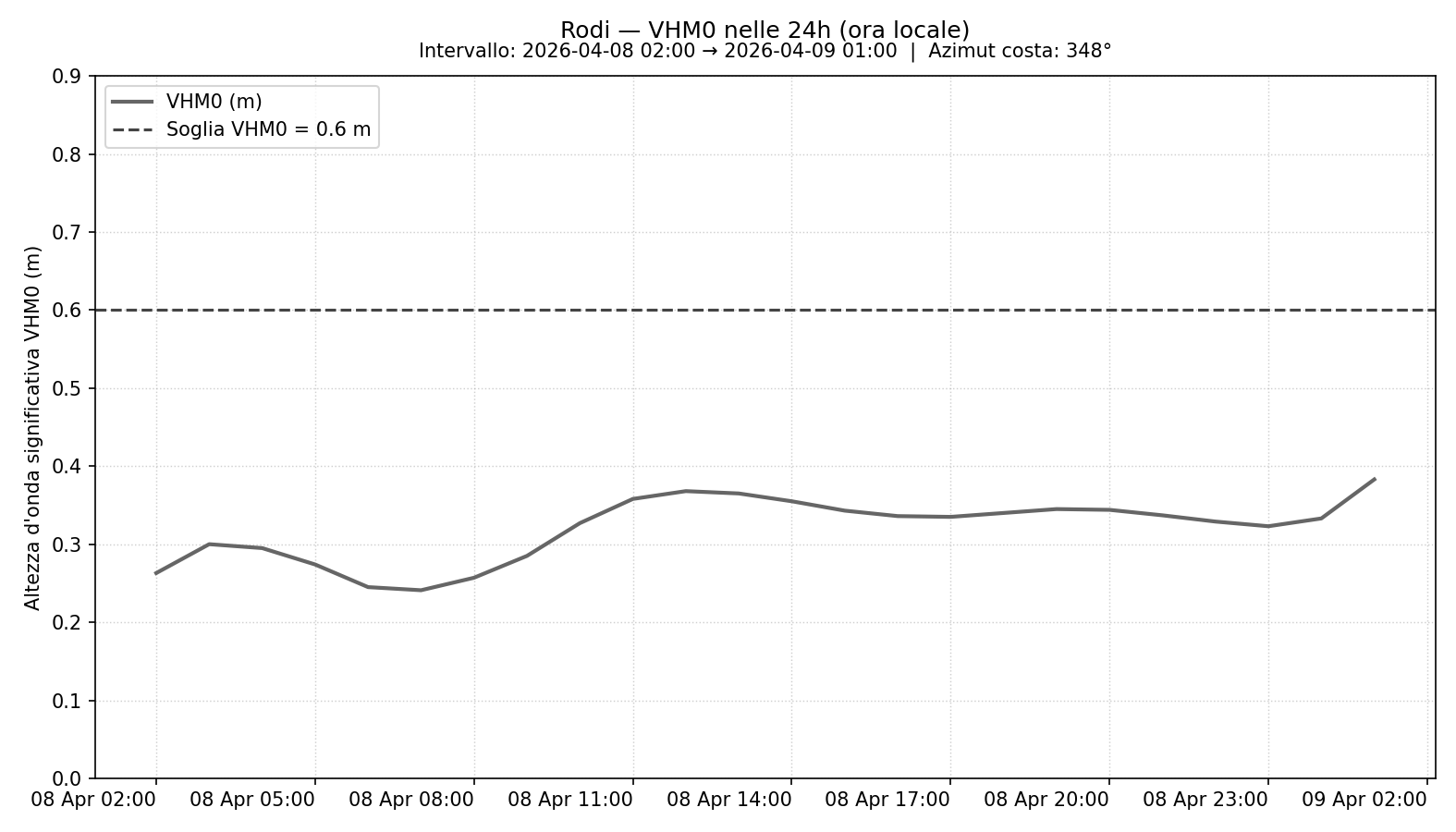 Ultima immagine dalla stazione di rodi