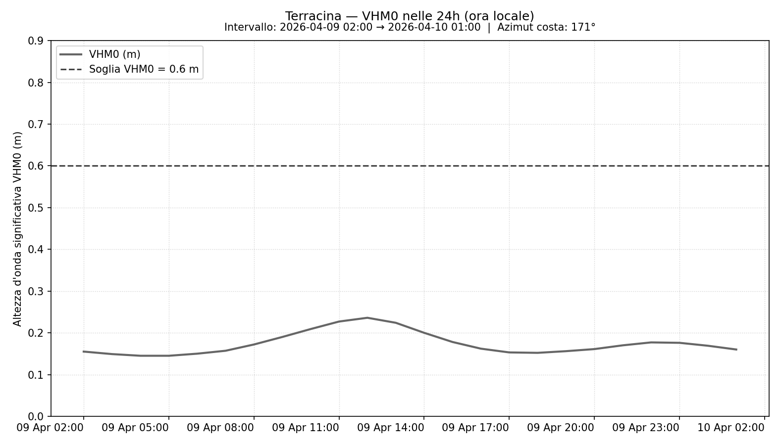 CMEMS wave forecast