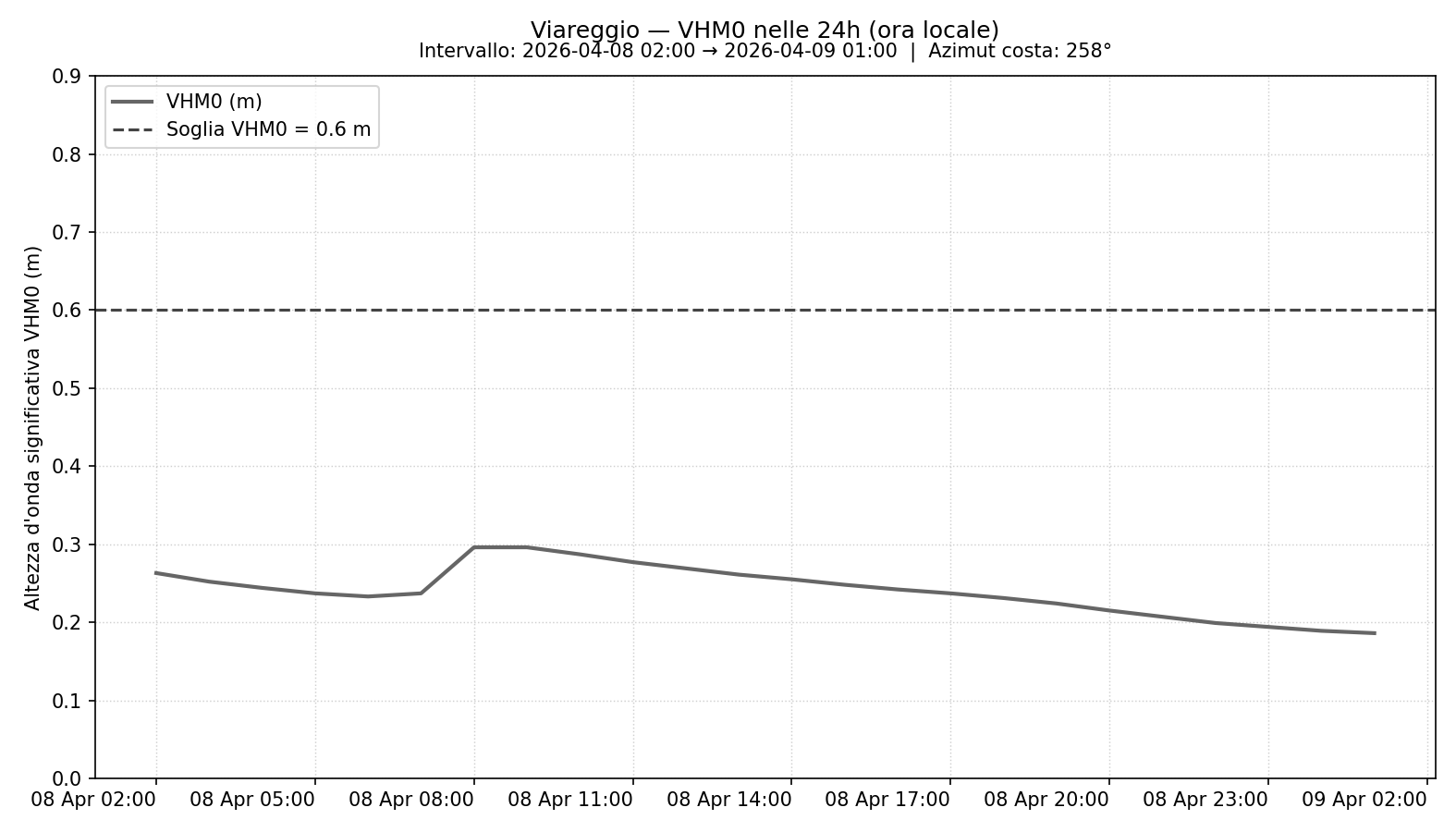 Ultima immagine dalla stazione di battipaglia