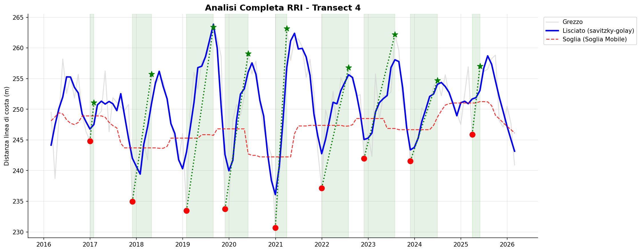 Grafico della serie temporale